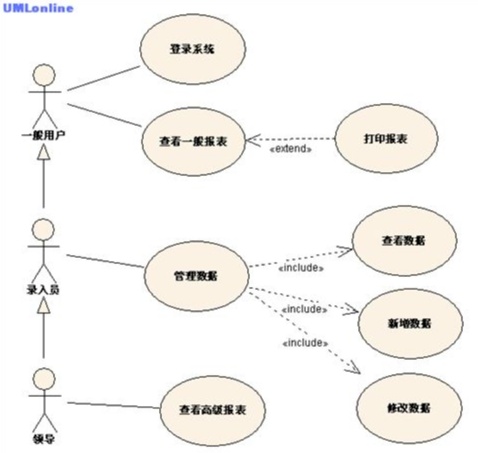 UML建模在产品经理工作中的应用